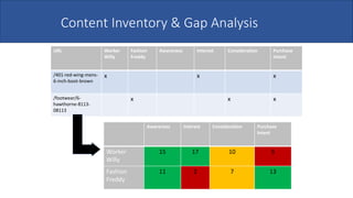 Content Inventory & Gap
Analysis
URL Worker
Willy
Fashion
Freddy
Awareness Interest Consideration Purchase
Intent
/401-red-wing-mens-
6-inch-boot-brown
x x x
/footwear/6-
hawthorne-8113-
08113
x x x
Awareness Interest Consideration Purchase
Intent
Worker
Willy
15 17 10 5
Fashion
Freddy
11 2 7 13
Content Inventory & Gap Analysis
 