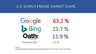 U.S. SEARCH ENGINE MARKET SHARE
*Source:
https://www.statista.com/statistics/267161/market-share-of-search-engines-in-the-united-states/
63.2 %
23.7 %
11.9 %
Everyone else 1.2 %
 