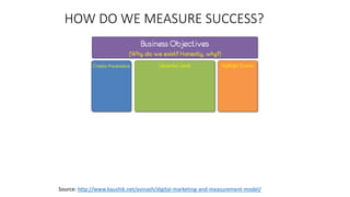 HOW DO WE MEASURE SUCCESS?
Source: http://www.kaushik.net/avinash/digital-marketing-and-measurement-model/
 