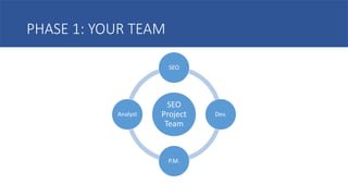 PHASE 1: YOUR TEAM
SEO
Project
Team
SEO
Dev.
P.M.
Analyst
 