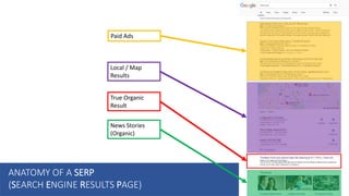 ANATOMY OF A SERP
(SEARCH ENGINE RESULTS PAGE)
Paid Ads
Local / Map
Results
True Organic
Result
News Stories
(Organic)
 