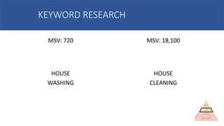 MSV: 720 MSV: 18,100
KEYWORD RESEARCH
HOUSE
WASHING
HOUSE
CLEANING
 