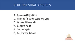 CONTENT STRATEGY STEPS
1. Business Objectives
2. Persona / Buying Cycle Analysis
3. Keyword Research
4. Content Audit
5. Gap Analysis
6. Recommendations
 