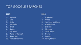 TOP GOOGLE SEARCHES
2005
1. Myspace
2. Ares
3. Baidu
4. Wikipedia
5. Orkut
6. iTunes
7. Sky News
8. World of Warcraft
9. Green Day
10. Leonardo da Vinci
2016
1. Powerball
2. Prince
3. Hurricane Matthew
4. Pokémon Go
5. Slither.io
6. Olympics
7. David Bowie
8. Trump
9. Election
10. Hillary Clinton
 