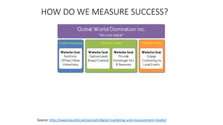HOW DO WE MEASURE SUCCESS?
Source: http://www.kaushik.net/avinash/digital-marketing-and-measurement-model/
 
