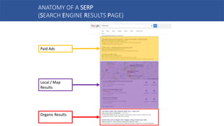 ANATOMY OF A SERP
(SEARCH ENGINE RESULTS PAGE)
Paid Ads
Local / Map
Results
Organic Results
 