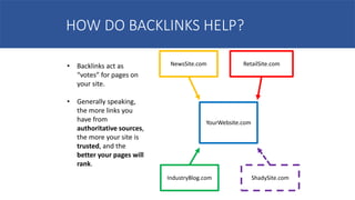 HOW DO BACKLINKS HELP?
• Backlinks act as
“votes” for pages on
your site.
• Generally speaking,
the more links you
have from
authoritative sources,
the more your site is
trusted, and the
better your pages will
rank.
YourWebsite.com
NewsSite.com RetailSite.com
IndustryBlog.com ShadySite.com
 