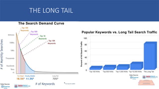 THE LONG TAIL
 