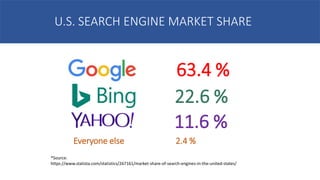 U.S. SEARCH ENGINE MARKET SHARE
*Source:
https://www.statista.com/statistics/267161/market-share-of-search-engines-in-the-united-states/
63.4 %
22.6 %
11.6 %
Everyone else 2.4 %
 