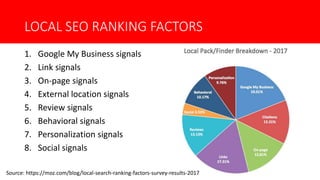 LOCAL SEO RANKING FACTORS
1. Google My Business signals
2. Link signals
3. On-page signals
4. External location signals
5. Review signals
6. Behavioral signals
7. Personalization signals
8. Social signals
Source: https://moz.com/blog/local-search-ranking-factors-survey-results-2017
 