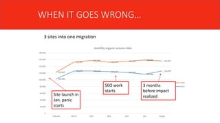 122,827
152,547
157,449
152,314 155,216
158,605 156,027
102,983
126,075 126,110 124,216 122,195
116,386
126,290
0
20,000
40,000
60,000
80,000
100,000
120,000
140,000
160,000
180,000
February March April May June July August
monthly organic session data
2014
2015
WHEN IT GOES WRONG…
SEO work
starts
3 months
before impact
realizedSite launch in
Jan. panic
starts
3 sites into one migration
 