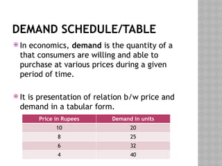 demand schedule diagram Images High Quality Grahic Demand schedule, Demand curve, Law of Demand and its limitations.pptx
