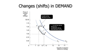 7 8.1 9.70 10 1513 17
$2.00
1.75
1.50
1.25
1.00
0.75
0.50 D
1
D
2
A C
B
A shift of the
demand curve…
… is not the same
thing as a
movement along
the demand curve
Price of
chicken
(per
500kg))
Quantity of chicken
(billions of 500kg)
Changes (shifts) in DEMAND
 