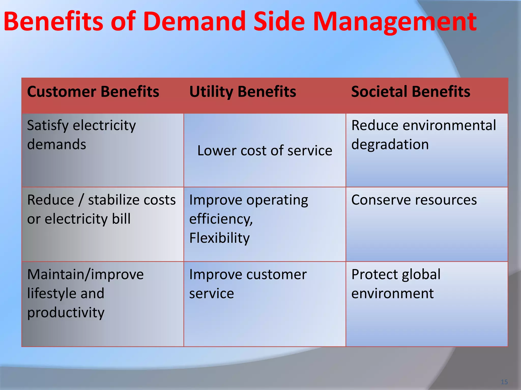 Demand side management, | PPTX