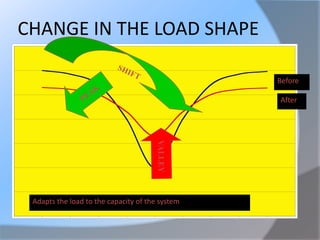 Load Side Management Demand side management, | PPTX