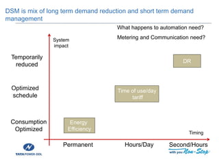 DSM is mix of long term demand reduction and short term demand
management
Energy
Efficiency
Consumption
Optimized
Optimized
schedule
Temporarily
reduced
Time of use/day
tariff
DR
Permanent Hours/Day Second/Hours
Timing
System
impact
What happens to automation need?
Metering and Communication need?
 
