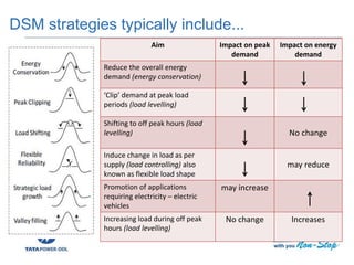 DSM strategies typically include...
Aim Impact on peak
demand
Impact on energy
demand
Reduce the overall energy
demand (energy conservation)
‘Clip’ demand at peak load
periods (load levelling)
Shifting to off peak hours (load
levelling) No change
Induce change in load as per
supply (load controlling) also
known as flexible load shape
may reduce
Promotion of applications
requiring electricity – electric
vehicles
may increase
Increasing load during off peak
hours (load levelling)
No change Increases
 