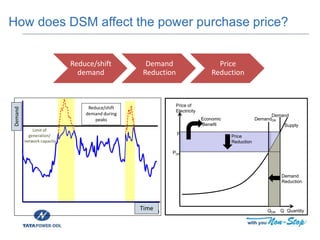How does DSM affect the power purchase price?
Price of
Electricity
P
PDR
Supply
Demand
DemandDR
Quantity
Price
Reduction
Demand
Reduction
QQDR
Economic
Benefit
USIload
Time
USIload
Time
USIload
Time
Demand
Reduce/shift
demand during
peaks
Time
Limit of
generation/
network capacity
Reduce/shift
demand
Demand
Reduction
Price
Reduction
 