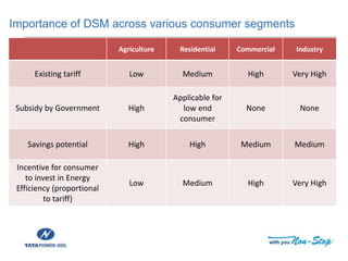 Importance of DSM across various consumer segments
Agriculture Residential Commercial Industry
Existing tariff Low Medium High Very High
Subsidy by Government High
Applicable for
low end
consumer
None None
Savings potential High High Medium Medium
Incentive for consumer
to invest in Energy
Efficiency (proportional
to tariff)
Low Medium High Very High
 