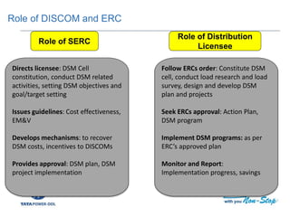 Role of DISCOM and ERC
Role of SERC
Role of Distribution
Licensee
Directs licensee: DSM Cell
constitution, conduct DSM related
activities, setting DSM objectives and
goal/target setting
Issues guidelines: Cost effectiveness,
EM&V
Develops mechanisms: to recover
DSM costs, incentives to DISCOMs
Provides approval: DSM plan, DSM
project implementation
Follow ERCs order: Constitute DSM
cell, conduct load research and load
survey, design and develop DSM
plan and projects
Seek ERCs approval: Action Plan,
DSM program
Implement DSM programs: as per
ERC’s approved plan
Monitor and Report:
Implementation progress, savings
 