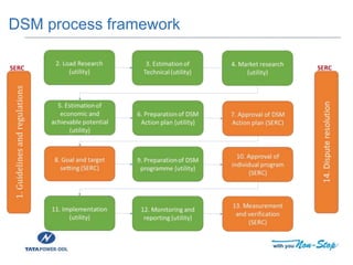 DSM process framework
 
