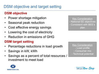 DSM objective and target setting
DSM objective
• Power shortage mitigation
• Seasonal peak reduction
• Cost effective energy savings
• Lowering the cost of electricity
• Reduction in emissions of GHG
DSM target setting
• Percentage reductions in load growth
• Savings in kW, kWh
• Savings as a percent of total resources /
investment to meet load
Key Consideration
- Load profile
- Consumer mix
- Technical potential
Key Consideration
- National EE objectives
- Consistent with BEE’s
plan
 