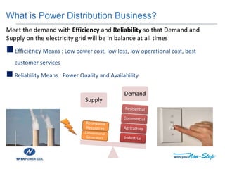 What is Power Distribution Business?
Meet the demand with Efficiency and Reliability so that Demand and
Supply on the electricity grid will be in balance at all times
Efficiency Means : Low power cost, low loss, low operational cost, best
customer services
 Reliability Means : Power Quality and Availability
Supply
Demand
 
