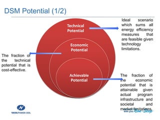 DSM Potential (1/2)
Technical
Potential
Economic
Potential
Achievable
Potential
Ideal scenario
which sums all
energy efficiency
measures that
are feasible given
technology
limitations.
The fraction of
the technical
potential that is
cost-effective.
The fraction of
the economic
potential that is
attainable given
actual program
infrastructure and
societal and
market limitations.
 