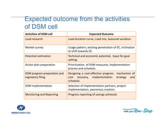 Expected outcome from the activities
of DSM cell
Activities of DSM cell Expected Outcome
Load research Load duration curve, Load mix, Seasonal variation.
Market survey Usage pattern, existing penetration of EE, inclination
to shift towards EE.
Potential estimation Technical and economic potential, Input for goal
setting.
Action plan preparation Prioritization of DSM measures, Implementation
process and schedule.
DSM program preparation and
regulatory filing
Designing a cost-effective program, mechanism of
cost recovery, implementation strategy and
schedule.
DSM implementation Selection of implementation partners, project
implementation, awareness creation.
Monitoring and Reporting Progress reporting of savings achieved.
 