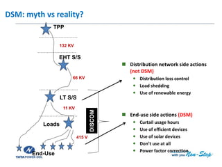 DSM: myth vs reality?
 Distribution network side actions
(not DSM)
 Distribution loss control
 Load shedding
 Use of renewable energy
 End-use side actions (DSM)
 Curtail usage hours
 Use of efficient devices
 Use of solar devices
 Don’t use at all
 Power factor correction
TPP
EHT S/S
132 KV
LT S/S
Loads
End-Use
66 KV
11 KV
415 V
DISCOM
 