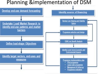 Demand side management | PDF