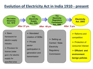 EA 2003 to promote efficiency in supply & demand side
EA Act,
2003
SECTION 23: ….... for
maintaining the efficient
supply,...