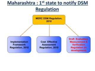 Key features of Model DSM Regulation,
2010
• Constitution of DSM cell
• DSM process framework
• Roles and responsibility o...