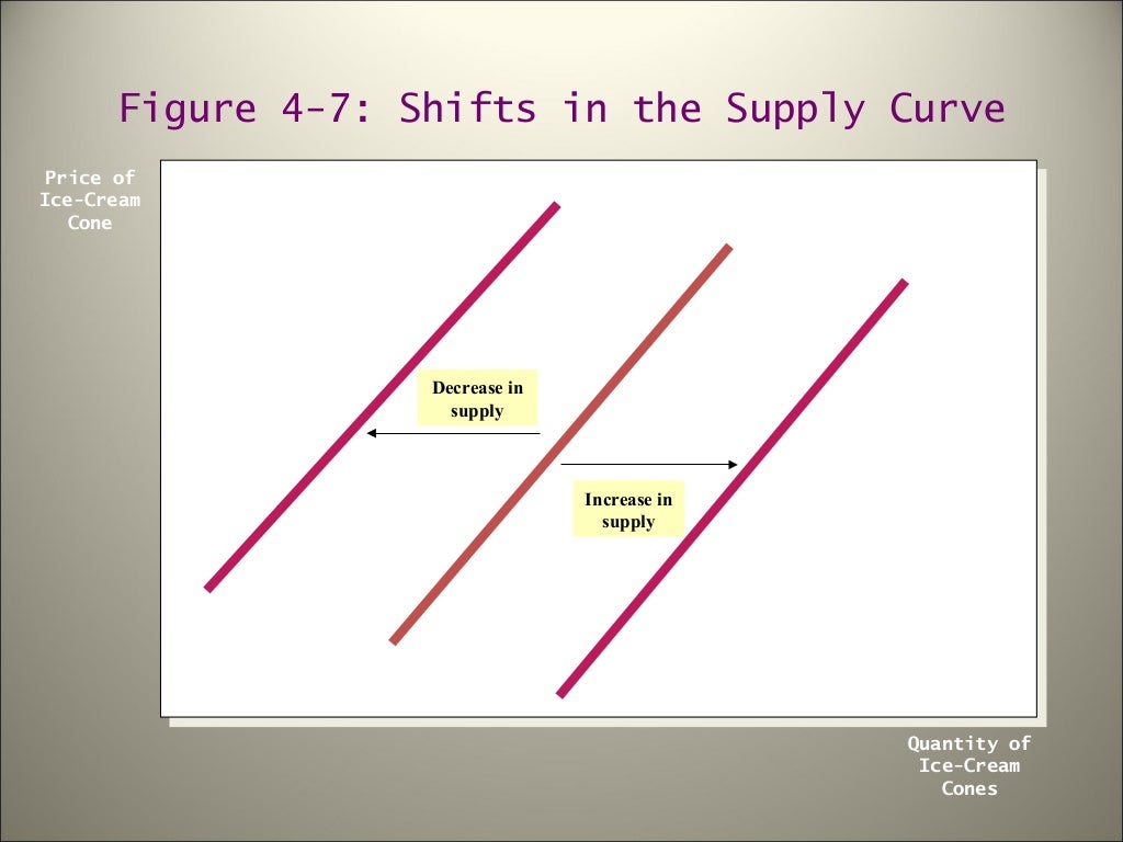 Demand supply analysis