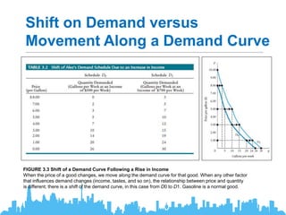 Shift on Demand versus
Movement Along a Demand Curve
FIGURE 3.3 Shift of a Demand Curve Following a Rise in Income
When the price of a good changes, we move along the demand curve for that good. When any other factor
that influences demand changes (income, tastes, and so on), the relationship between price and quantity
is different; there is a shift of the demand curve, in this case from D0 to D1. Gasoline is a normal good.
 