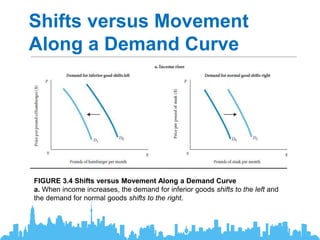 Shifts versus Movement
Along a Demand Curve
FIGURE 3.4 Shifts versus Movement Along a Demand Curve
a. When income increases, the demand for inferior goods shifts to the left and
the demand for normal goods shifts to the right.
 