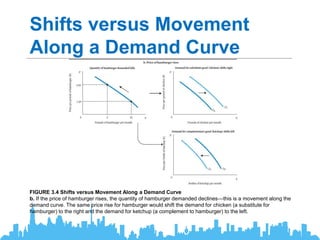 Shifts versus Movement
Along a Demand Curve
FIGURE 3.4 Shifts versus Movement Along a Demand Curve
b. If the price of hamburger rises, the quantity of hamburger demanded declines—this is a movement along the
demand curve. The same price rise for hamburger would shift the demand for chicken (a substitute for
hamburger) to the right and the demand for ketchup (a complement to hamburger) to the left.
 