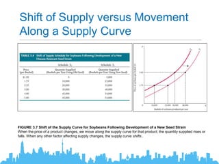Shift of Supply versus Movement
Along a Supply Curve
FIGURE 3.7 Shift of the Supply Curve for Soybeans Following Development of a New Seed Strain
When the price of a product changes, we move along the supply curve for that product; the quantity supplied rises or
falls. When any other factor affecting supply changes, the supply curve shifts..
 