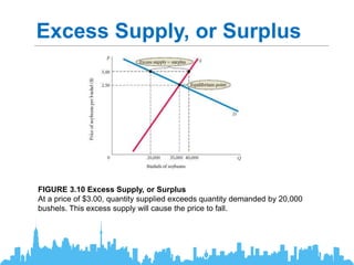 Excess Supply, or Surplus
FIGURE 3.10 Excess Supply, or Surplus
At a price of $3.00, quantity supplied exceeds quantity demanded by 20,000
bushels. This excess supply will cause the price to fall.
 