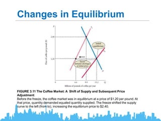 Changes in Equilibrium
FIGURE 3.11 The Coffee Market: A Shift of Supply and Subsequent Price
Adjustment
Before the freeze, the coffee market was in equilibrium at a price of $1.20 per pound. At
that price, quantity demanded equaled quantity supplied. The freeze shifted the supply
curve to the left (from to), increasing the equilibrium price to $2.40.
 