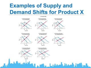 Examples of Supply and
Demand Shifts for Product X
 