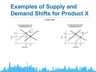 Examples of Supply and
Demand Shifts for Product X
 