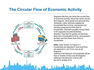 The Circular Flow of Economic Activity
Diagrams like this one show the circular flow
of economic activity, hence the name circular
flow diagram. Here goods and services flow
clockwise: Labor services supplied by
households flow to firms, and goods and
services produced by firms flow to
households. Payment (usually money) flows
in the opposite (counterclockwise)
direction: Payment for goods and services
flows from households to firms, and payment
for labor services flows from firms to
households.
Note: Color Guide—In Figure 3.1
households are depicted in blue and firms
are depicted in red. From now on all
diagrams
relating to the behavior of households will be
blue or shades of blue and all diagrams
relating to the behavior of firms will
be red or shades of re
 