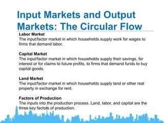 Input Markets and Output
Markets: The Circular Flow
Labor Market
The input/factor market in which households supply work for wages to
firms that demand labor.
Capital Market
The input/factor market in which households supply their savings, for
interest or for claims to future profits, to firms that demand funds to buy
capital goods.
Land Market
The input/factor market in which households supply land or other real
property in exchange for rent.
Factors of Production
The inputs into the production process. Land, labor, and capital are the
three key factors of production.
 