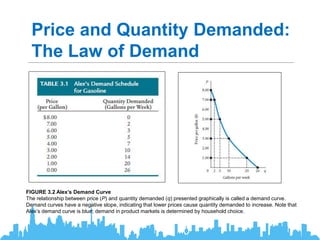Price and Quantity Demanded:
The Law of Demand
FIGURE 3.2 Alex’s Demand Curve
The relationship between price (P) and quantity demanded (q) presented graphically is called a demand curve.
Demand curves have a negative slope, indicating that lower prices cause quantity demanded to increase. Note that
Alex’s demand curve is blue; demand in product markets is determined by household choice.
 
