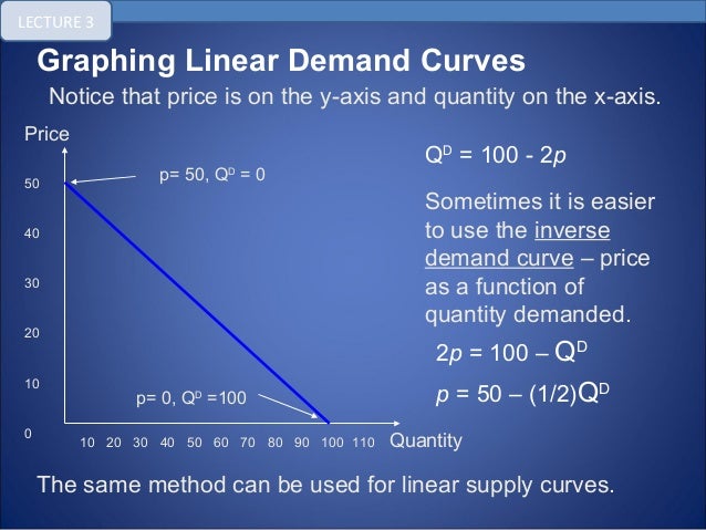 Demand Supply Equilibrium Price