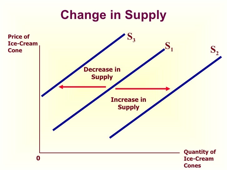Demand & supply iimm