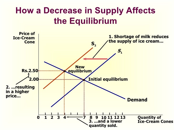 Demand & supply iimm