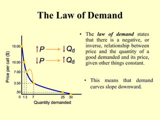 The Law of Demand
• The law of demand states
that there is a negative, or
inverse, relationship between
price and the quantity of a
good demanded and its price,
given other things constant.
• This means that demand
curves slope downward.
 