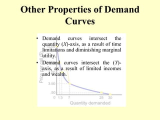 Other Properties of Demand
Curves
• Demand curves intersect the
quantity (X)-axis, as a result of time
limitations and diminishing marginal
utility.
• Demand curves intersect the (Y)-
axis, as a result of limited incomes
and wealth.
 